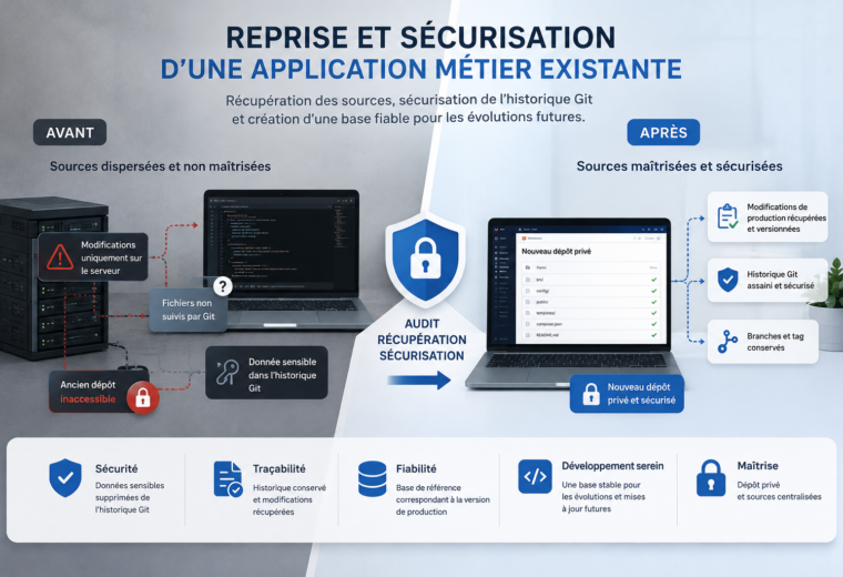 Infographic showing secure migration of an existing business app from dispersed sources (Avant) to a controlled, audited Git repository (Après).